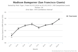 Illustration for article titled Madison Bumgarner's Fastball Is Getting Deadlier